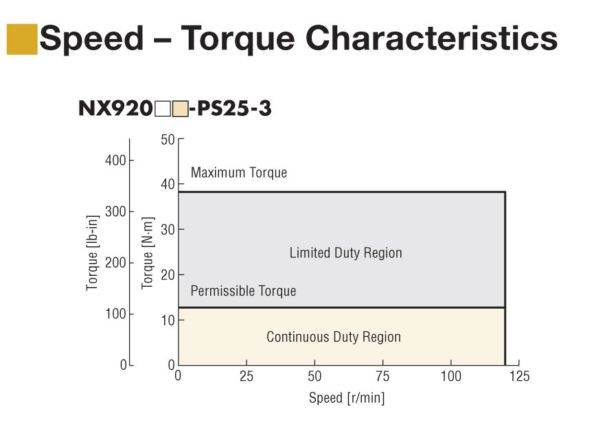 200 W (1/4 HP) Geared Servo Motor Rated Torque = 1830 oz-in (12.9 N·m) - NXM920M-PS25