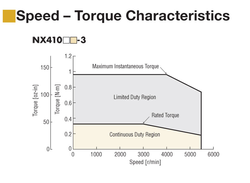 100 W (1/8 HP) Servo Motor Rated Torque = 45 oz-in (0.318 N·m) - NXM410M