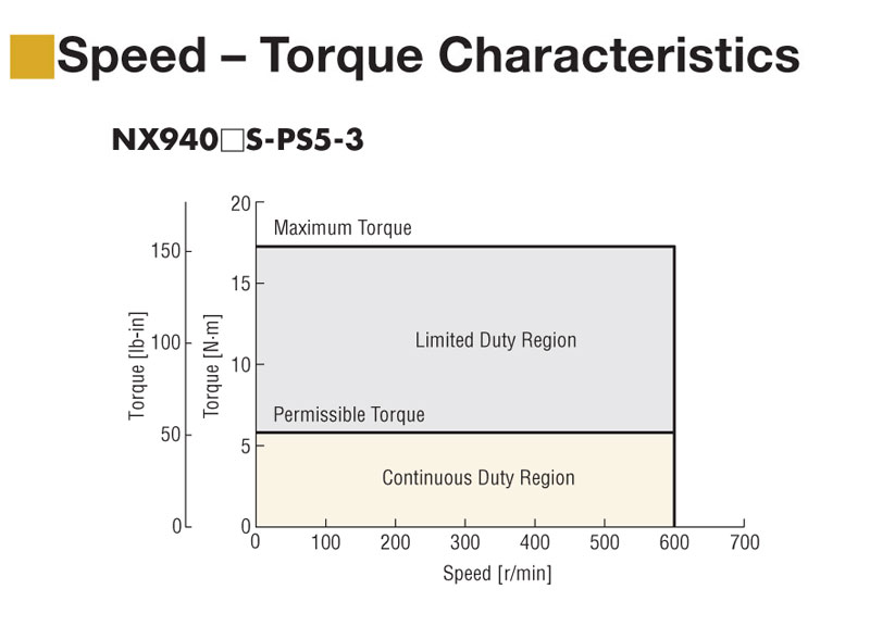 400 W (1/2 HP) Geared Servo Motor Rated Torque = 810 oz-in (5.72 N·m) - NXM940M-PS5
