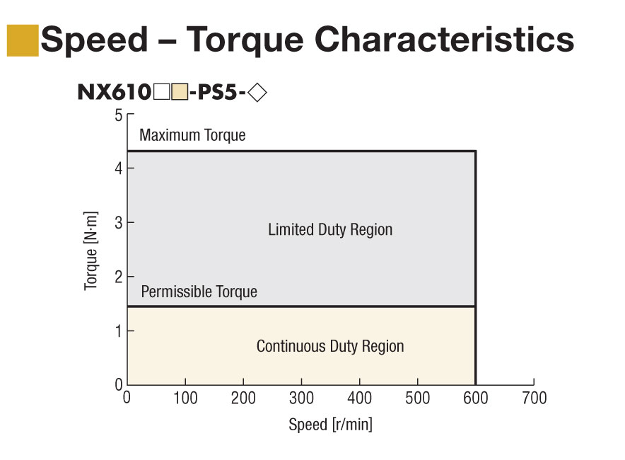 100 W (1/8 HP) Geared Servo Motor Rated Torque = 200 oz-in (1.43 N·m) - NXM610A-PS5