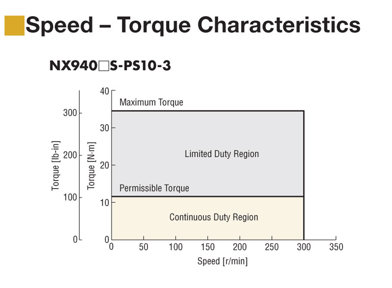 400 W (1/2 HP) Geared Servo Motor Rated Torque = 1610 oz-in (11.4 N·m) - NXM940M-PS10