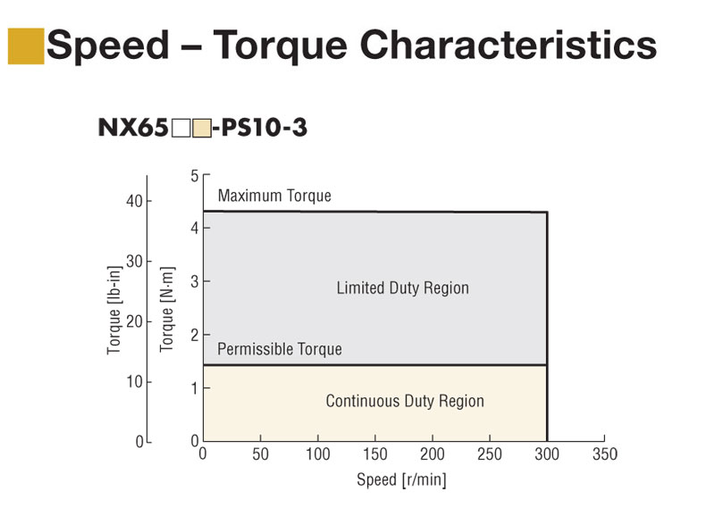 50 W (1/15 HP) Geared Servo Motor Rated Torque = 200 oz-in (1.43 N·m) - NXM65M-PS10