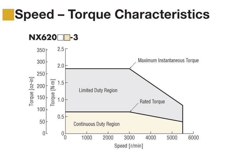 200 W (1/4 HP) Servo Motor Rated Torque = 90 oz-in (0.637 N·m) - NXM620M