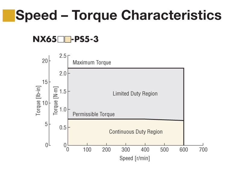 50 W (1/15 HP) Geared Servo Motor Rated Torque = 101 oz-in (0.716 N·m) - NXM65A-PS5