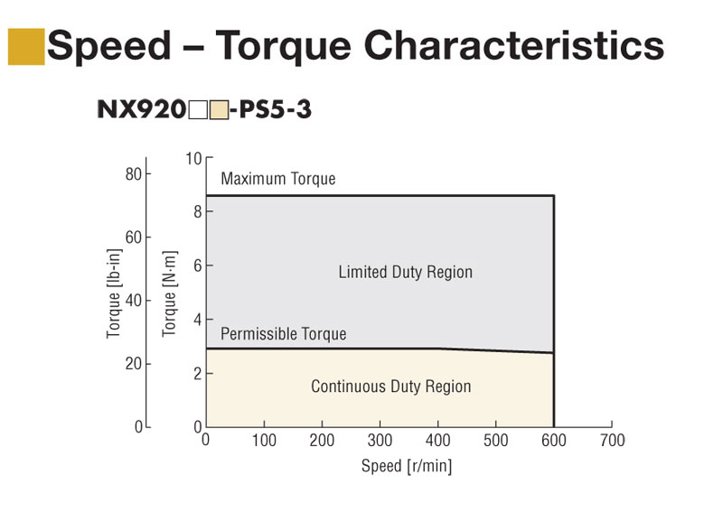 200 W (1/4 HP) Geared Servo Motor Rated Torque = 400 oz-in (2.87 N·m) - NXM920M-PS5