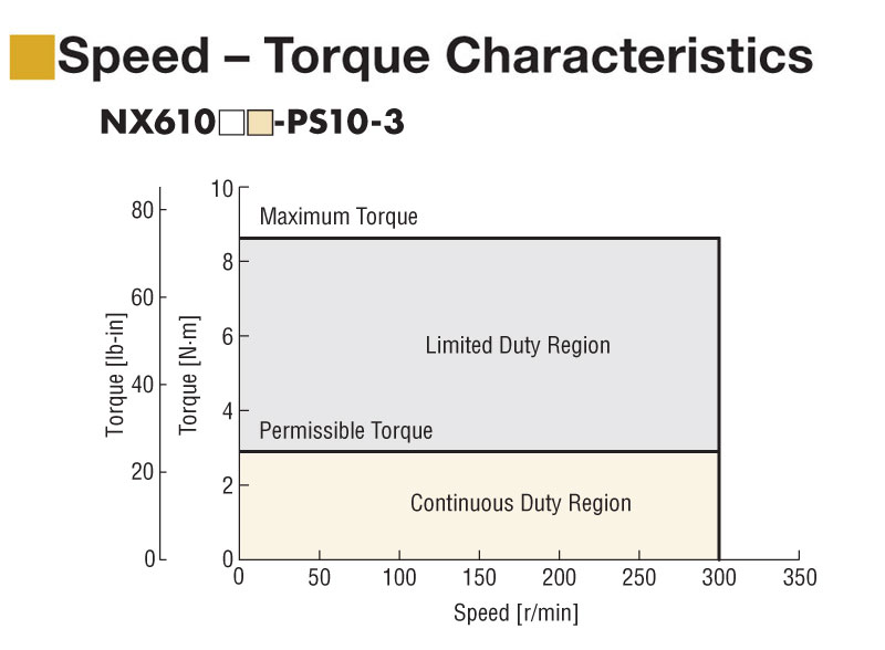 100 W (1/8 HP) Geared Servo Motor Rated Torque = 400 oz-in (2.86 N·m) - NXM610A-PS10