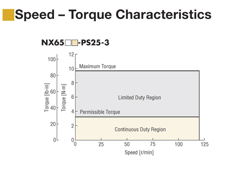 50 W (1/15 HP) Geared Servo Motor Rated Torque = 450 oz-in (3.22 N·m) - NXM65M-PS25