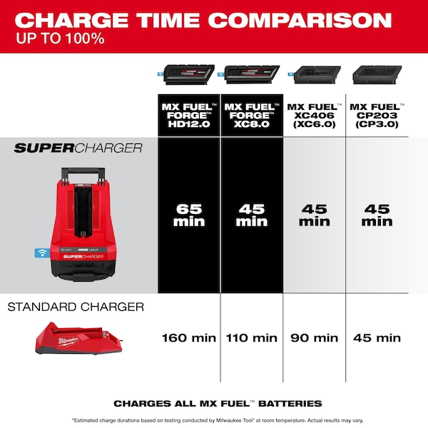 Milwaukee Tool MX FUEL REDLITHIUM FORGE HD12.0 Battery and Super Charger Expansion Kit - MXFSC-1HD12