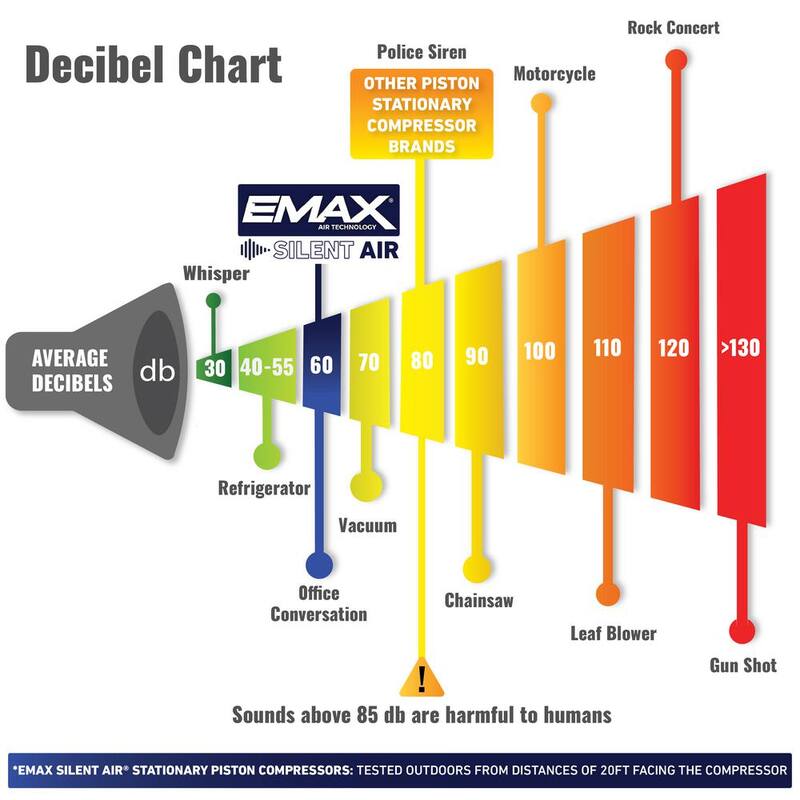 EMAX 80 Gal. 175 PSI  5 HP 2-Cylinder 1-Phase Silent Air Electric Air Compressor with Isolator Pads and Auto Drain - HES05V080V1