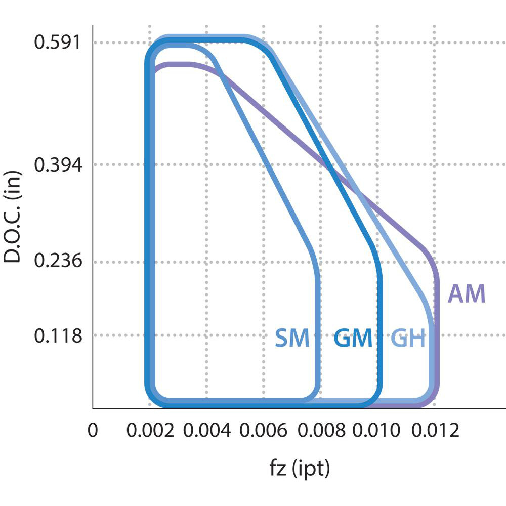 Kyocera Milling Insert: ANSI LOMU100408ERGMPR1525, ISO LOMU100408ER-GM, PR1525, Solid Carbide - TLB04350