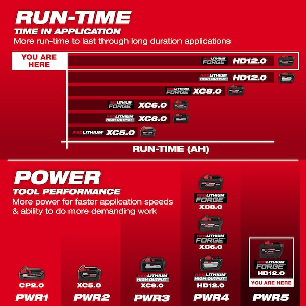 Milwaukee Tool Cordless Tool Battery Kit, 18 V, 12 Ah Cap - 48-59-1300