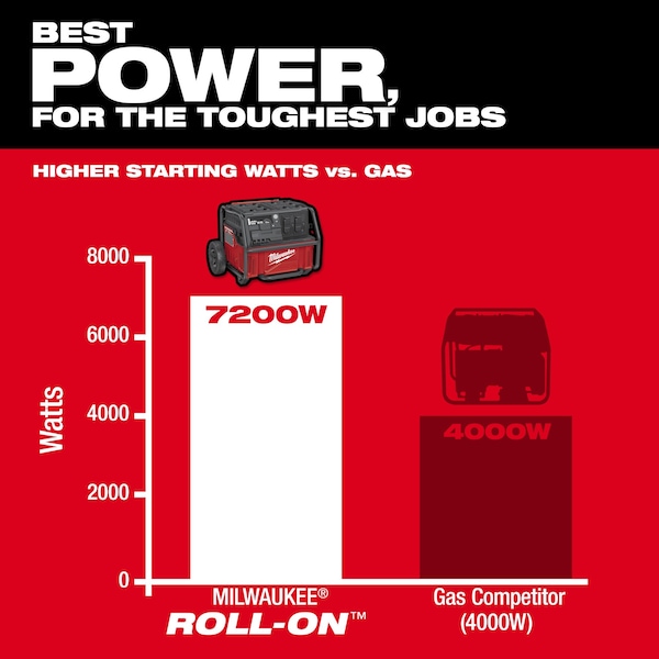 Milwaukee Tool Portable Generator, 3600W Rated, 7200W Surge, 120V, 15A A - 3300R