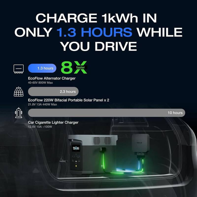EcoFlow 800-Watt Alternator Charger, 3-in-1 Fast DC-DC Charger for Portable Power Stations - EFAlternatorCharger