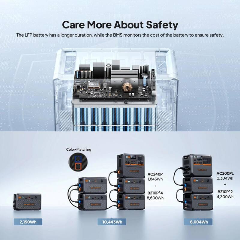 BLUETTI 2150Wh LiFePO4 Expansion Battery Paired up to 4 with AC240P/AC200PL, DC Power Source with 100-Watt USB-C, Outdoor Use - B210P-US-GY-BL-THDUS