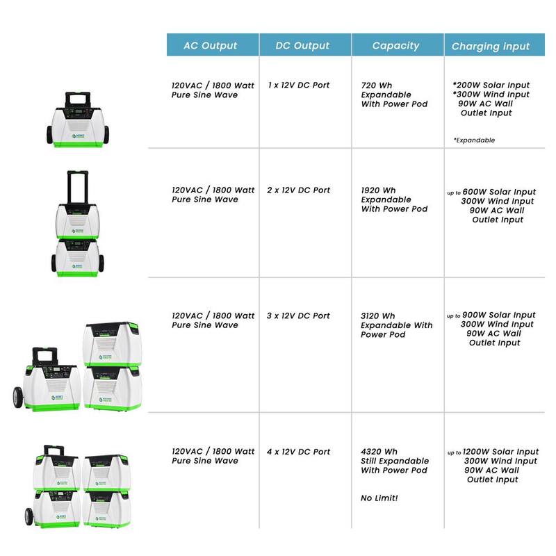 NATURE'S GENERATOR 100Ah Power Pod - HKNGPD