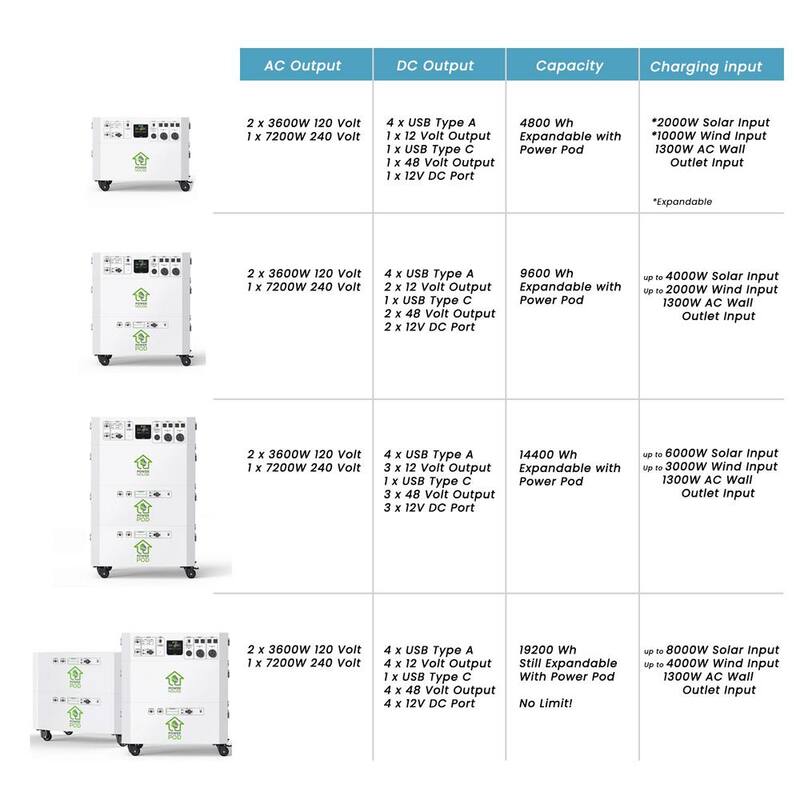 NATURE'S GENERATOR Powerhouse Solar Power 100Ah Battery Expansion Pod with (2) 410-Watt Panels - NGPHPA
