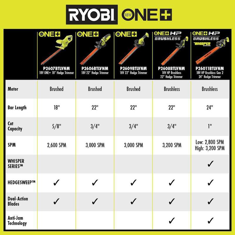 RYOBI ONE+ HP 18V Brushless 22 in. Battery Hedge Trimmer (Tool Only) - P2608BTL