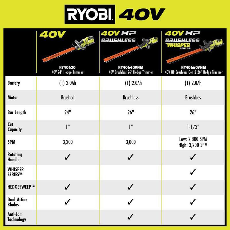 RYOBI 40V HP Brushless 26 in. Cordless Battery Hedge Trimmer with 2.0 Ah Battery and Charger - RY40640