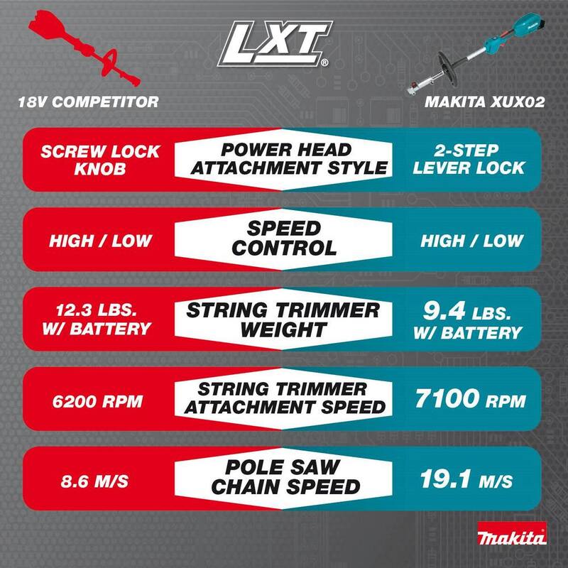 Makita LXT 18V Lithium-Ion Brushless Cordless Couple Shaft Power Head Kit w/String Trimmer & 10 in. Pole Saw Attachments 4.0Ah - XUX02SM1X4