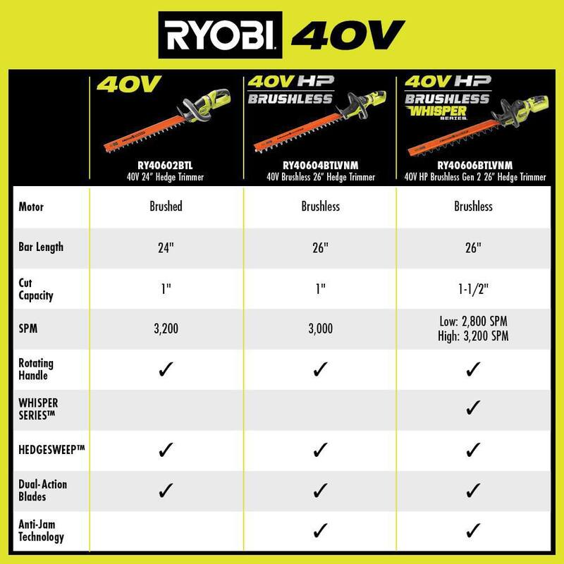 RYOBI 40V HP Brushless Whisper Series 26 in. Cordless Battery Hedge Trimmer (Tool Only) - RY40606BTL