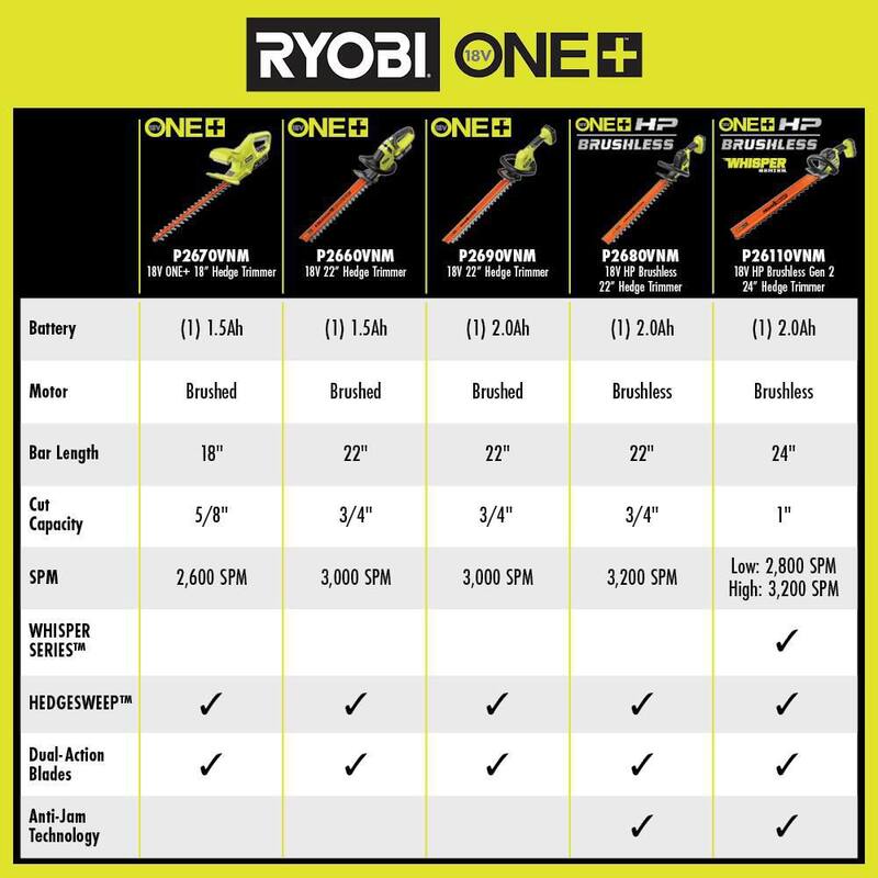 RYOBI ONE+ 18V 18 in. Cordless Battery Hedge Trimmer with 1.5 Ah Battery and Charger - P2670