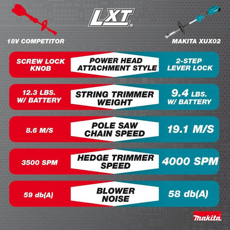 Makita 18V LXT Couple Shaft Power Head Kit w/String Trimmer, Pole Saw, Articulating Hedge Trimmer & Blower Attachments, 4.0Ah - XUX02SM1X6