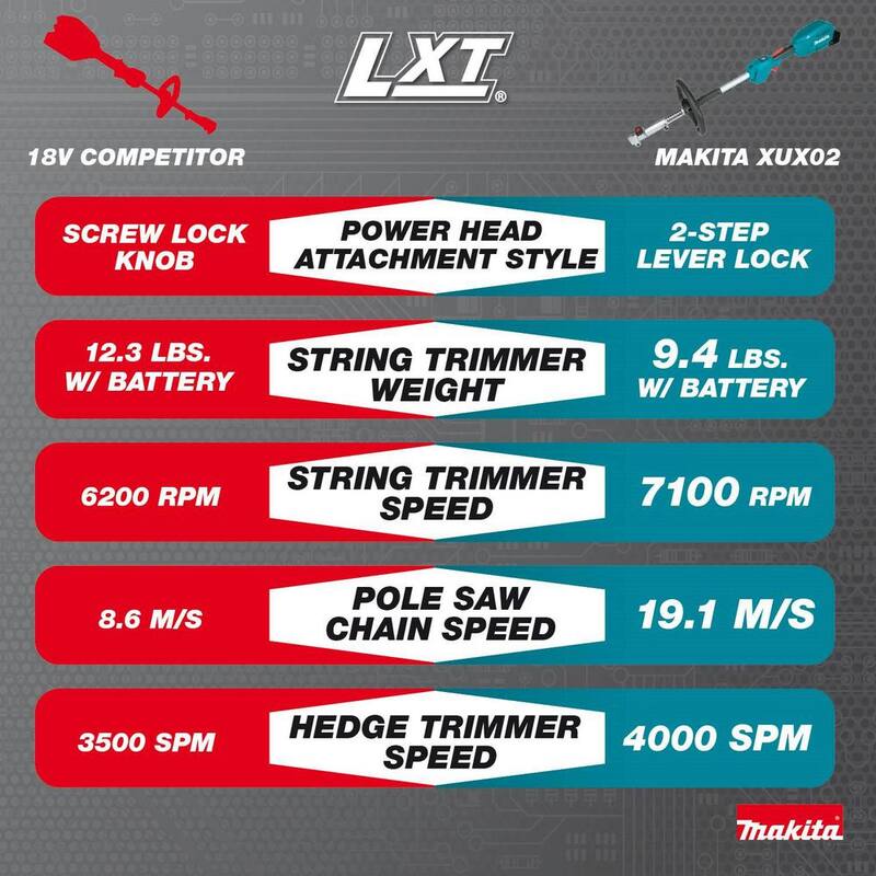 Makita 18V LXT Brushless Couple Shaft Power Head Kit w/String Trimmer, Pole Saw & Articulating Hedge Trimmer Attachments 4.0Ah - XUX02SM1X5
