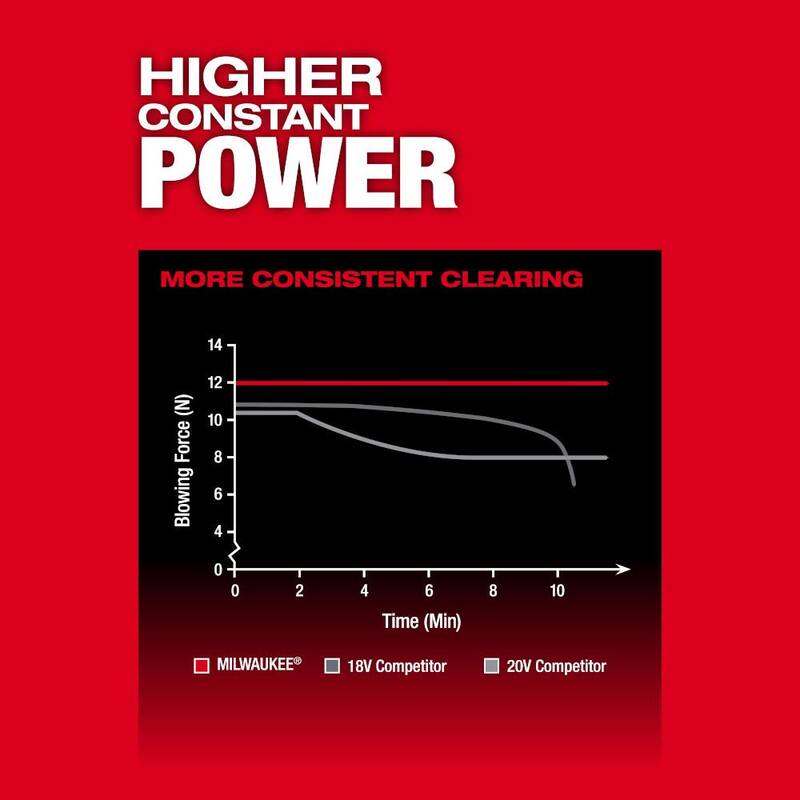 Milwaukee M18 FUEL 120 MPH 500 CFM 18V Brushless Cordless Battery Powered Leaf Blower with Two 5.0Ah Batteries and Charger - 3017-20-48-59-1852B