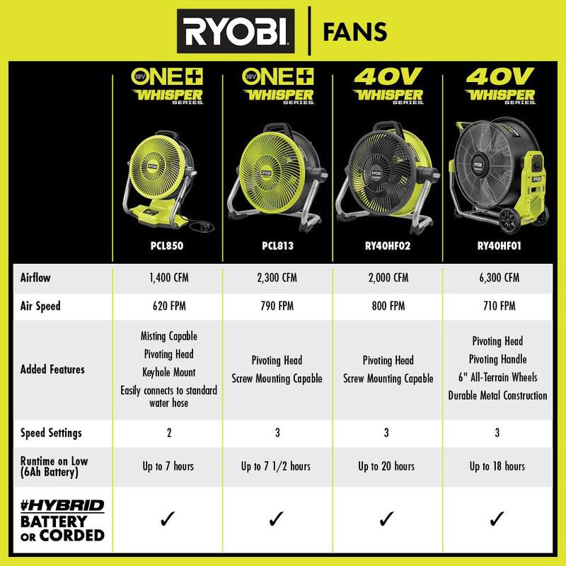 RYOBI 40V HP Brushless Cordless Hybrid WHISPER SERIES 20 in. Air Cannon Fan (Tool Only) - RY40HF01B