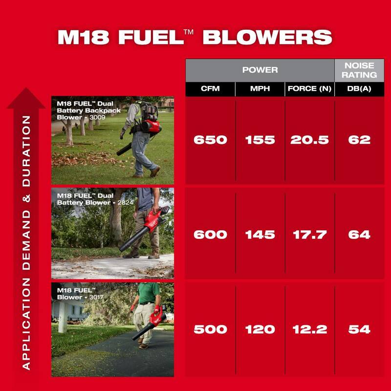 Milwaukee M18 fuel 120 MPH 500 CFM 18-Volt Brushless Cordless Handheld Blower with (2) 6.0 Ah and (4) 5.0 Ah Battery, (2) chargers - 3017-20-48-59-1852B-48-59-1865POC