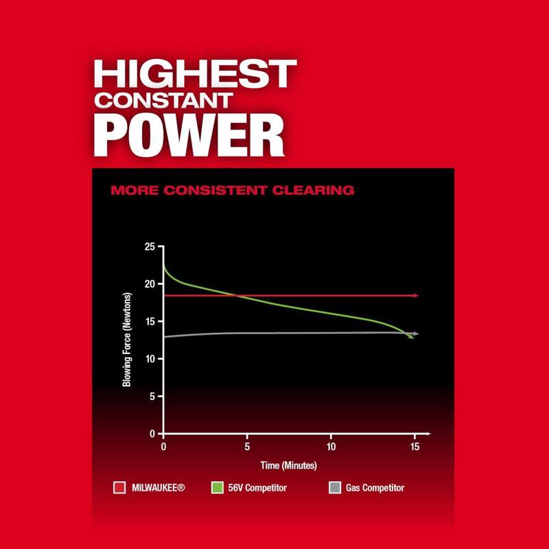Milwaukee M18 FUEL 18V Lithium-Ion Brushless Cordless Dual Battery Blower w/ Dual Bay Rapid Charger & Two 6Ah HO Battery (2-Pack) - 2824-20-48-11-1862-48-59-1802