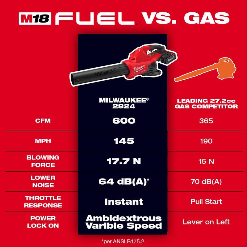 Milwaukee M18 FUEL Dual Battery 145 MPH 600 CFM 18V Lithium-Ion Brushless Cordless Handheld Blower (2) w/(2) 6.0 Ah Batteries - 2824-20-2824-20-48-11-1862