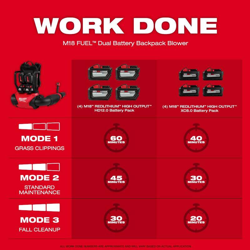 Milwaukee M18 FUEL 18V Brushless Cordless Dual Battery Backpack Blower & String Trimmer w/(4) 12.0 Ah Battery, PACKOUT Charger - 3009-20-3006-20-48-59-1844