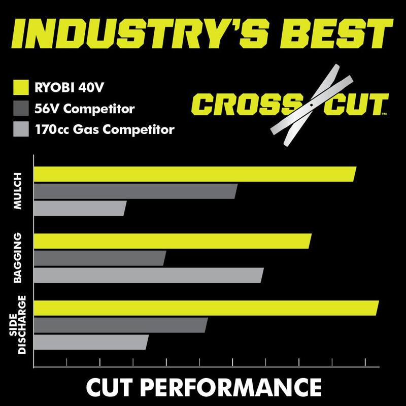 RYOBI 40V HP Brushless 21 in. Cordless Battery Walk Behind Multi-Blade Self-Propelled Mower - (2) 6.0 Ah Batteries & Charger - RY401150