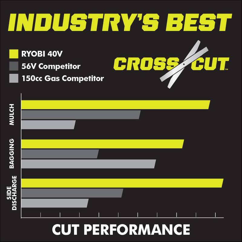 RYOBI 40V HP Brushless 20 in. Cordless Electric Battery Multi-Blade Walk Behind Self-Propelled Mower - 8.0Ah Battery & Charger - RY401260VNM