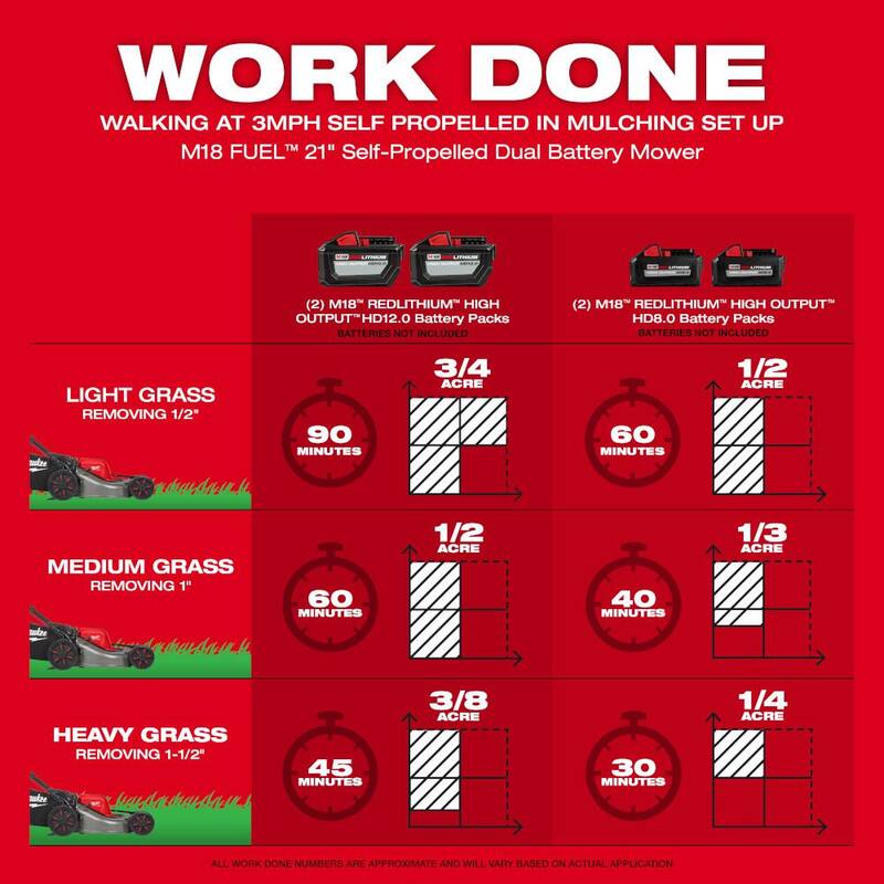Milwaukee M18 FUEL Brushless Cordless 21 in. Walk Behind Dual Battery Self-Propelled Mower (Tool-Only) - 2823-20