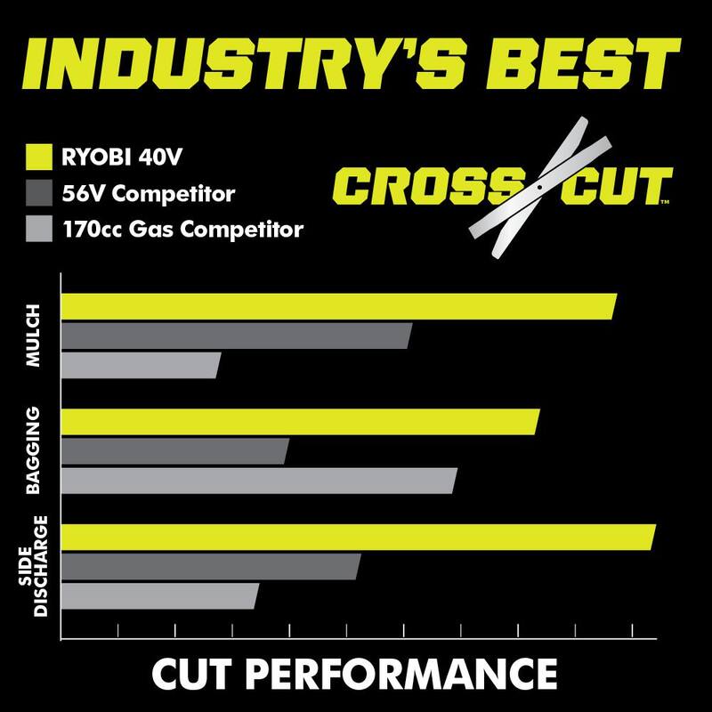 RYOBI 40V HP Brushless 21 in. Battery Walk Behind Multi-Blade Push Lawn Mower with 7.5 Ah Battery and Rapid Charger - RY401200