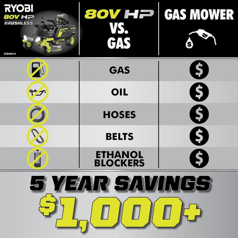 RYOBI 80V HP Brushless 30 in. Battery Electric Cordless Zero Turn Riding Mower with (2) 80V 10 Ah Batteries and Charger - RYRM8010