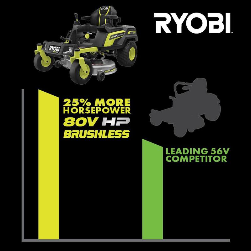 RYOBI 80V HP Brushless 42 in. Battery Electric Cordless Zero Turn Riding Mower (2) 80V Batteries (2) 40V Batteries and Charger - RYRM8021