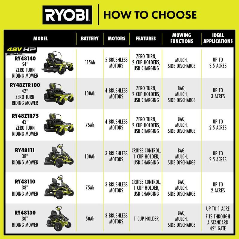 RYOBI 42 in. 100 Ah Battery Electric Riding Zero Turn Mower - RY48ZTR100