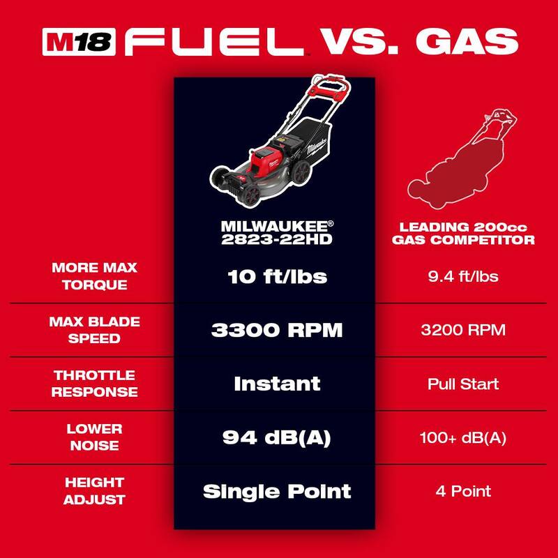 Milwaukee M18 FUEL 18V 21 in. Brushless Cordless Dual Battery Self-Propelled Mower w/ Blower, (2) 12.0 Ah Batteries, Charger - 2823-22HD-3017-20
