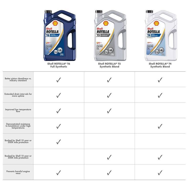 Shell Rotella T4 Triple Protection SAE 15W-40 Diesel Motor Oil 2.5 Gal. - 550045127