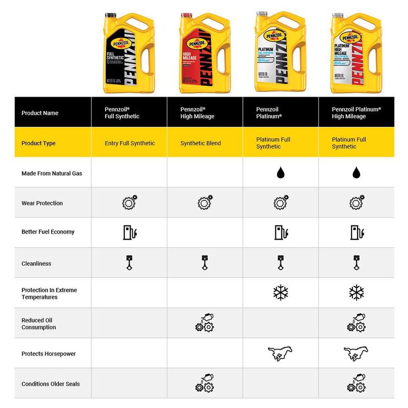 Pennzoil Full Synthetic SAE 5W 20 Motor Oil 5 qt. - 550058599