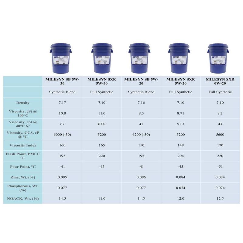 Miles Lubricants Milesyn SB 5W30 API GF-5/SN 5 Gal. Synthetic Blend Motor Oil Pail - M00100203