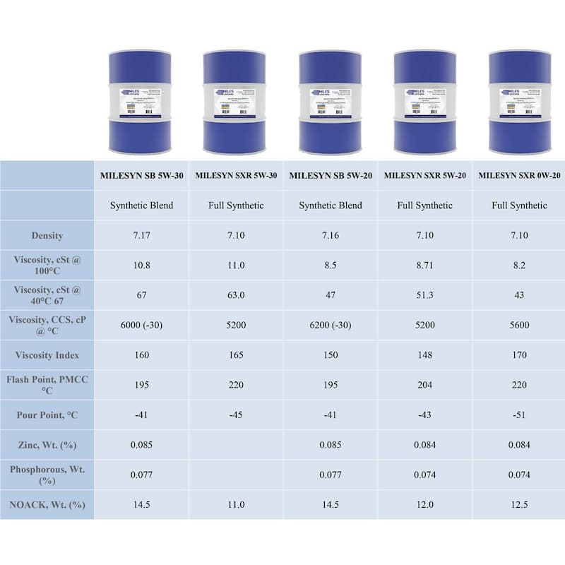 Miles Lubricants Milesyn SXR 5W20 API GF-5/SN 55 Gal. Full Synthetic Motor Oil Drum - MSF100201