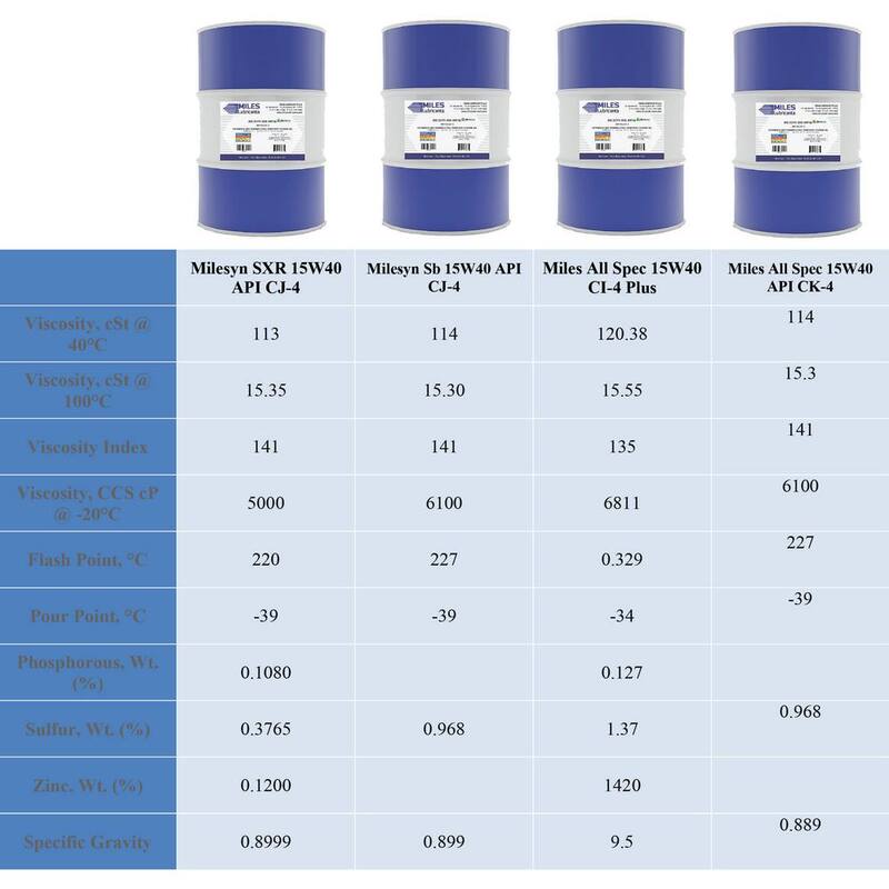 Miles Lubricants Milesyn SXR 15W-40 API CK-4, 55 Gal. Full Synthetic Diesel Motor Oil Drum - MSF200201