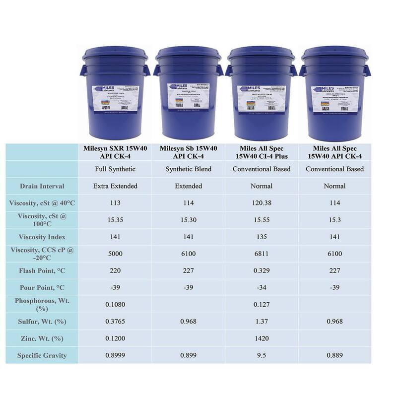 Miles Lubricants Milesyn SB 15W-40 API CK-4, 5 Gal. Synthetic Blend Diesel Motor Oil Pail - MSF200103