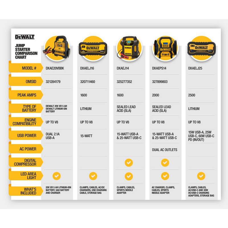 DEWALT 1600 Peak Amp Lithium Jump Starter with USB Power Bank - DXAELJ16