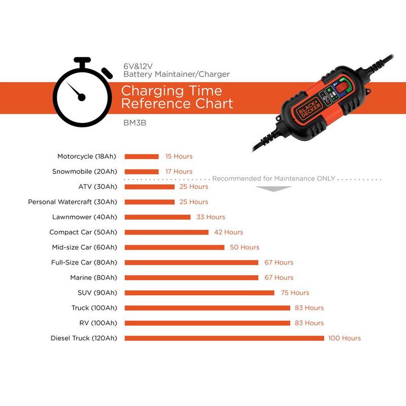 BLACK+DECKER 1.2 Amp Portable Car Battery Charger/Maintainer Compatible with 6 and 12-Volt AGM, GEL and WET Auto/Marine Batteries - BM3B