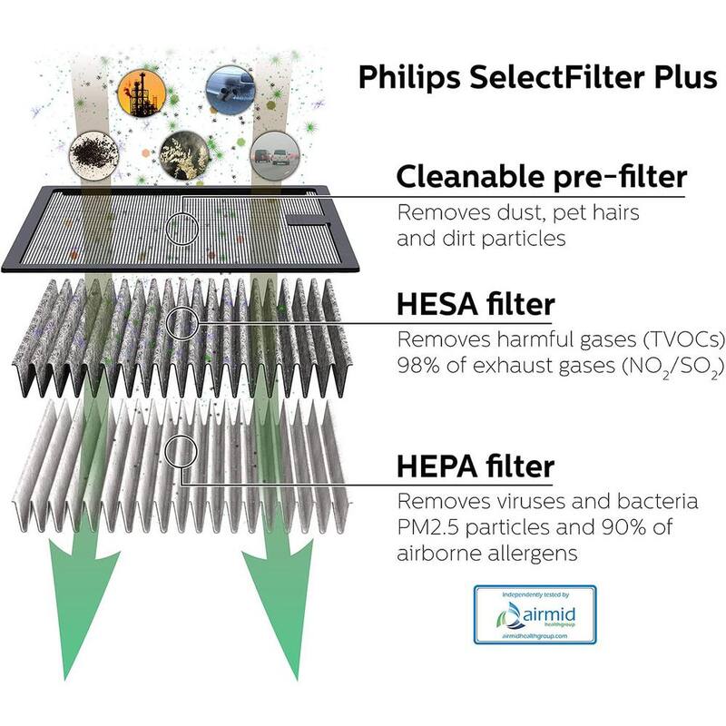 Philips GoPure GP5212 High Performance HEPA Air Purifier for Car - GP5212